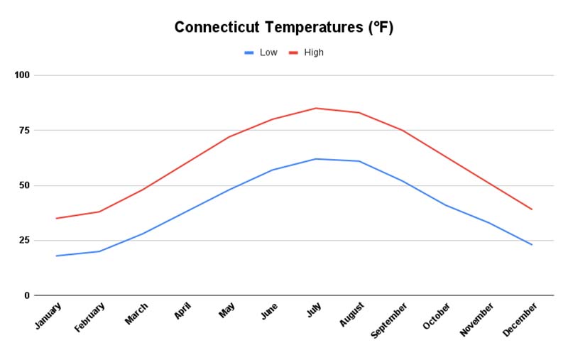 Graph of the temperatures in Connecticut by month. 